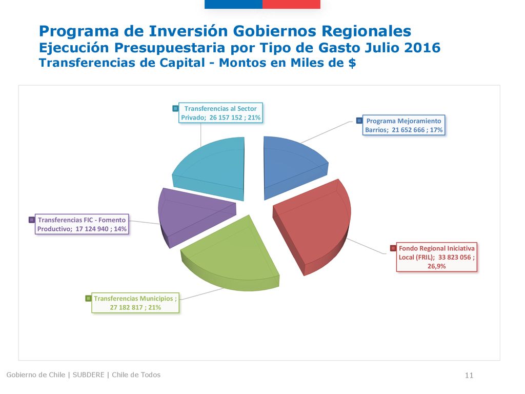 Programa de Inversión Gobiernos Regionales Ejecución Presupuestaria por Tipo de Gasto Julio 2016 Transferencias de Capital - Montos en Miles de $