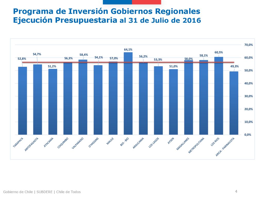 Programa de Inversión Gobiernos Regionales Ejecución Presupuestaria al 31 de Julio de 2016