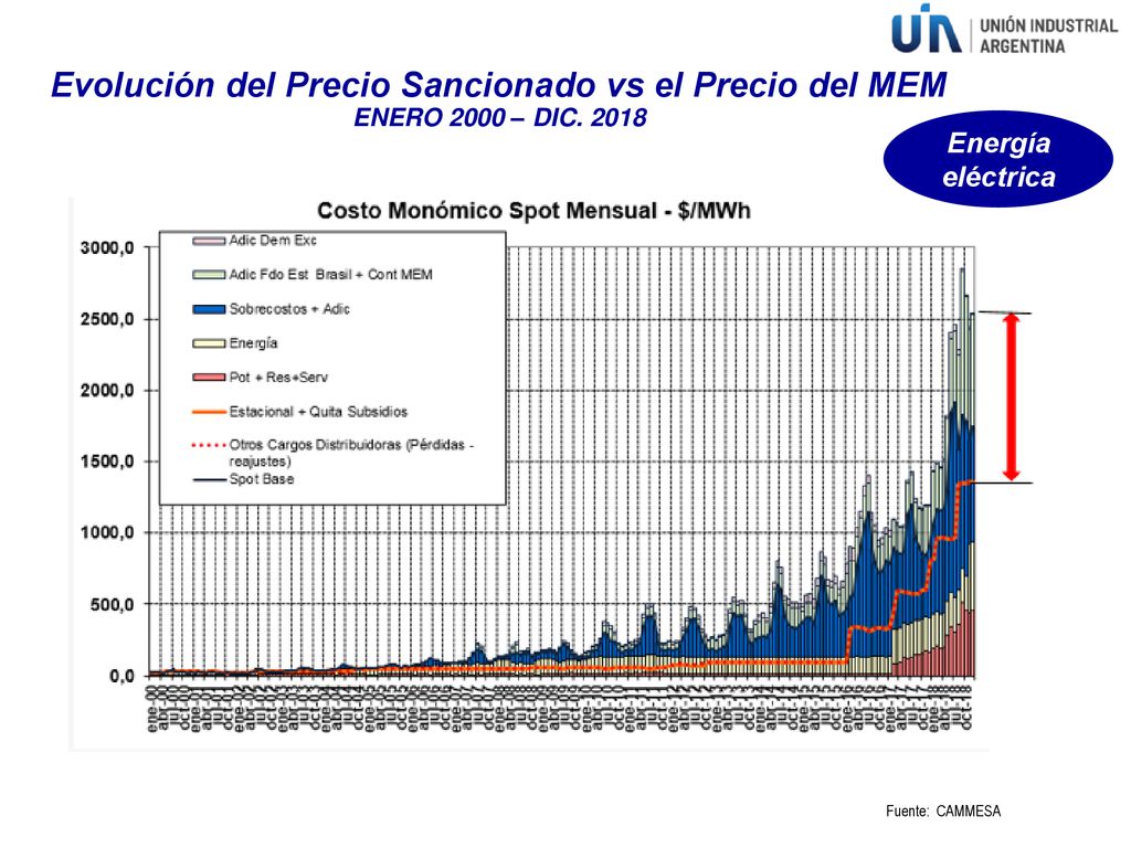 Evolución del Precio Sancionado vs el Precio del MEM ENERO 2000 – DIC
