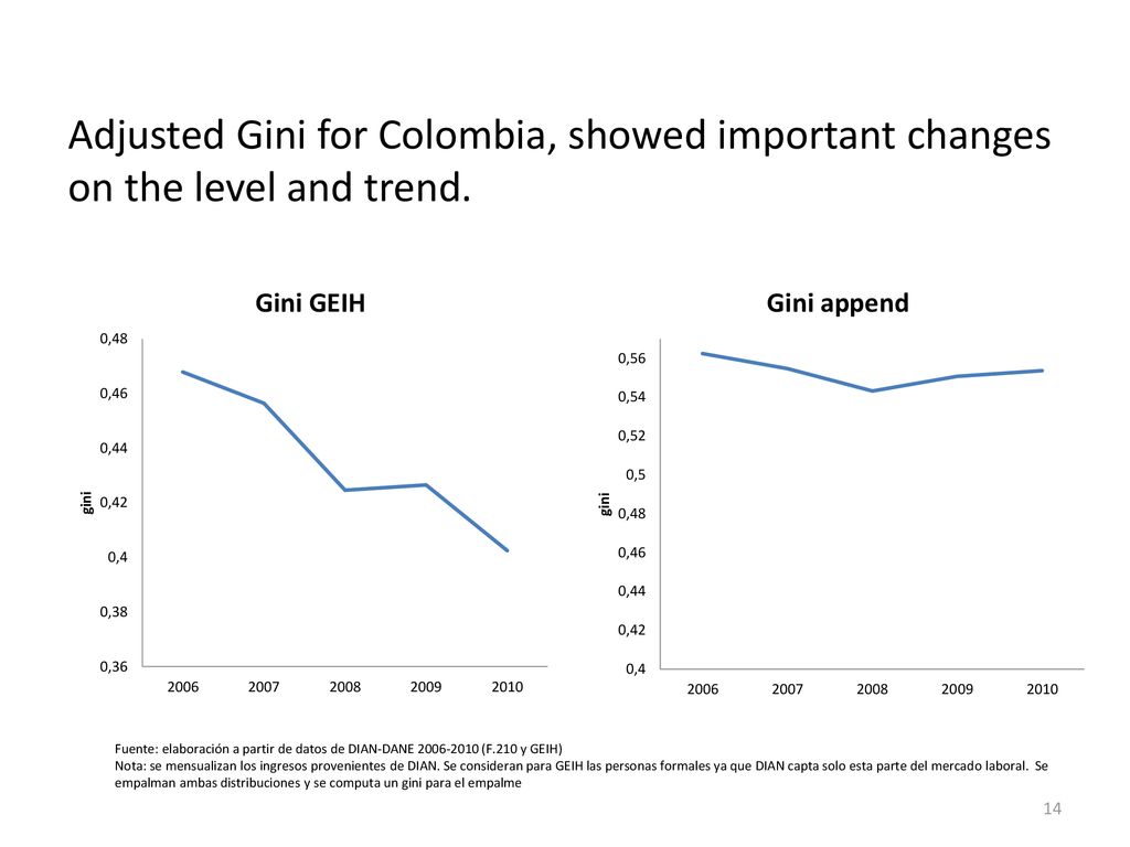 Adjusted Gini for Colombia, showed important changes on the level and trend.