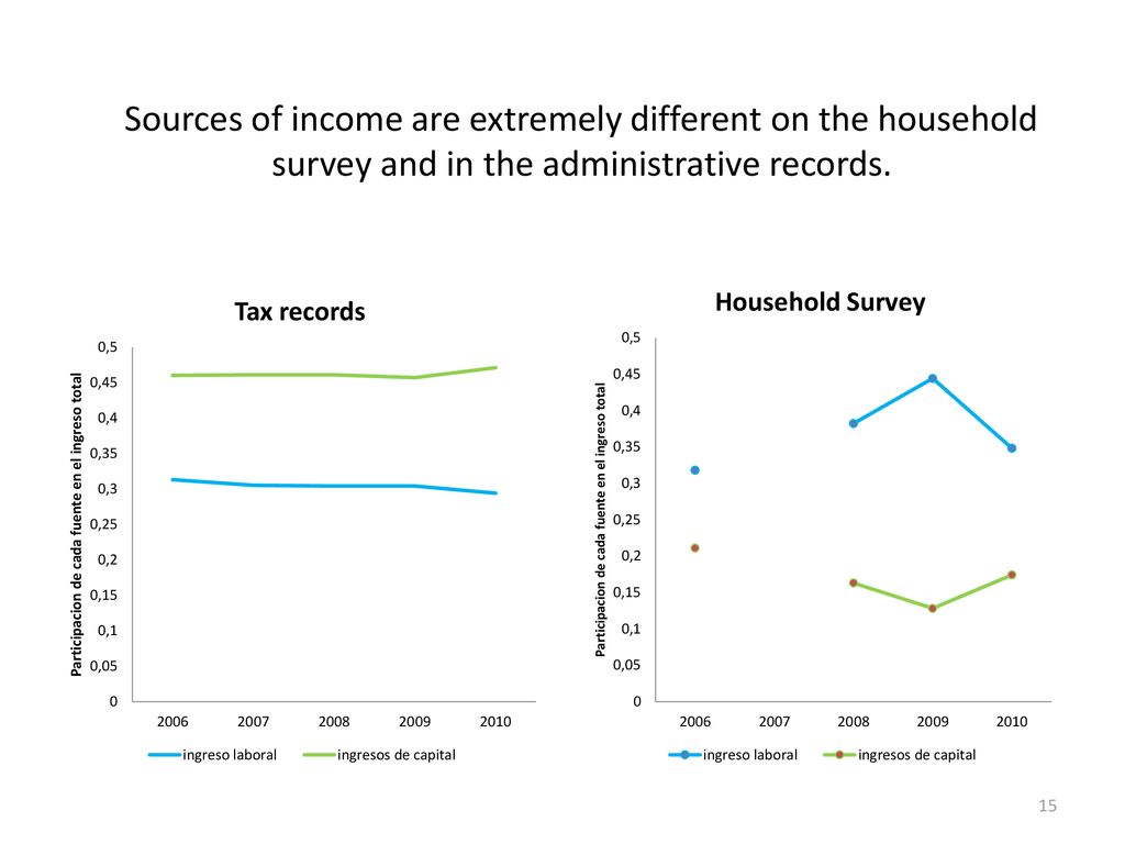 Sources of income are extremely different on the household survey and in the administrative records.