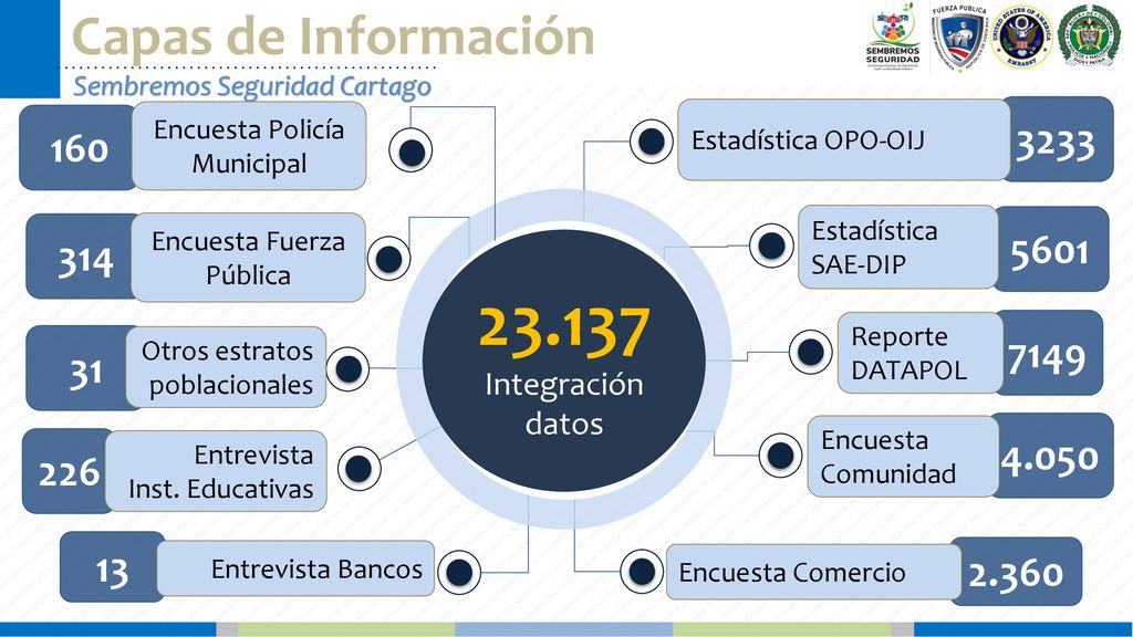 Capas de Información Sembremos Seguridad Cartago. Encuesta Policía Municipal Estadística OPO-OIJ.