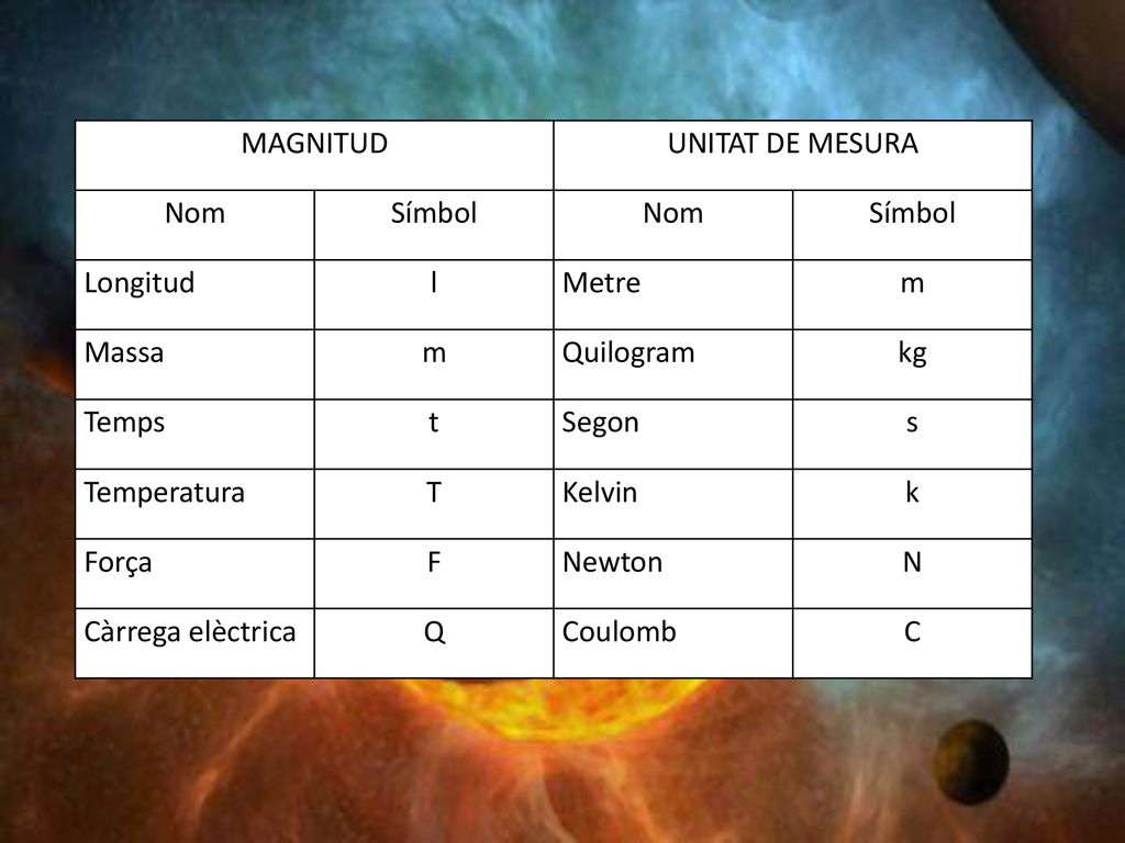 MAGNITUD UNITAT DE MESURA. Nom. Símbol. Longitud. l. Metre. m. Massa. Quilogram. kg. Temps.