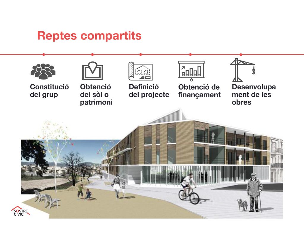 Reptes compartits Constitució del grup Obtenció del sòl o patrimoni