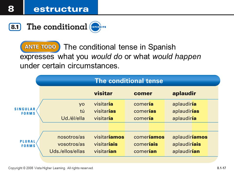 The conditional tense in Spanish expresses what you would do or what would happen under certain circumstances.