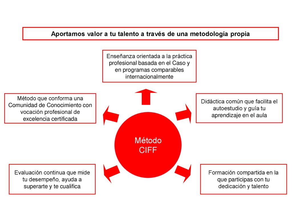 Aportamos valor a tu talento a través de una metodología propia