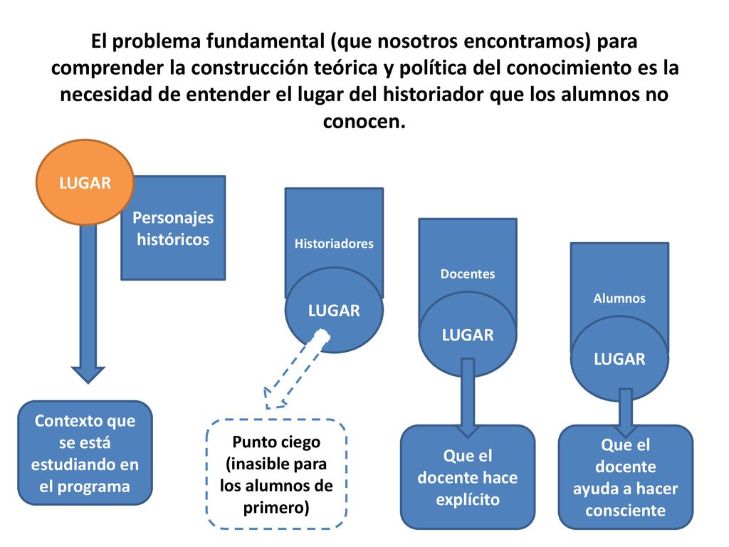 El problema fundamental (que nosotros encontramos) para comprender la construcción teórica y política del conocimiento es la necesidad de entender el lugar del historiador que los alumnos no conocen.