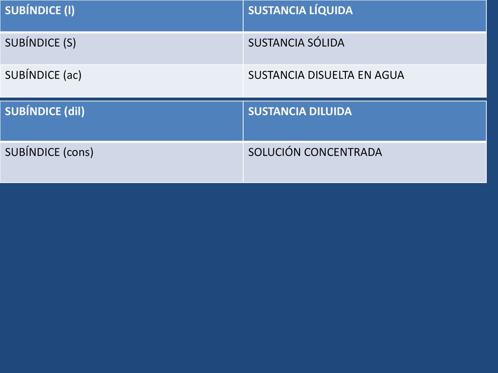 SUBÍNDICE (l) SUSTANCIA LÍQUIDA. SUBÍNDICE (S) SUSTANCIA SÓLIDA. SUBÍNDICE (ac) SUSTANCIA DISUELTA EN AGUA.