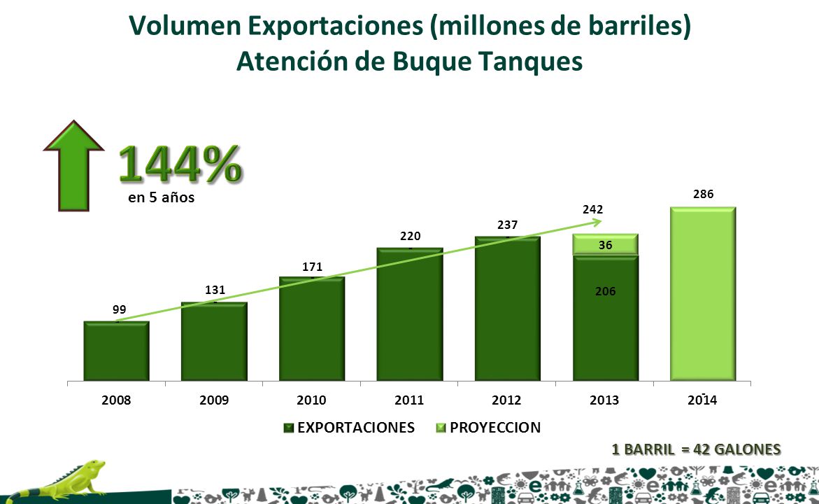 Volumen Exportaciones (millones de barriles) Atención de Buque Tanques