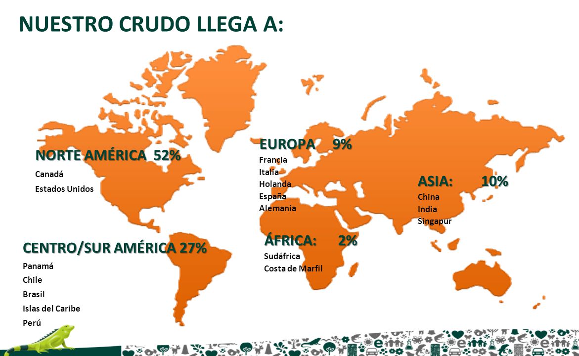 NUESTRO CRUDO LLEGA A: EUROPA 9% NORTE AMÉRICA 52% ASIA: 10%