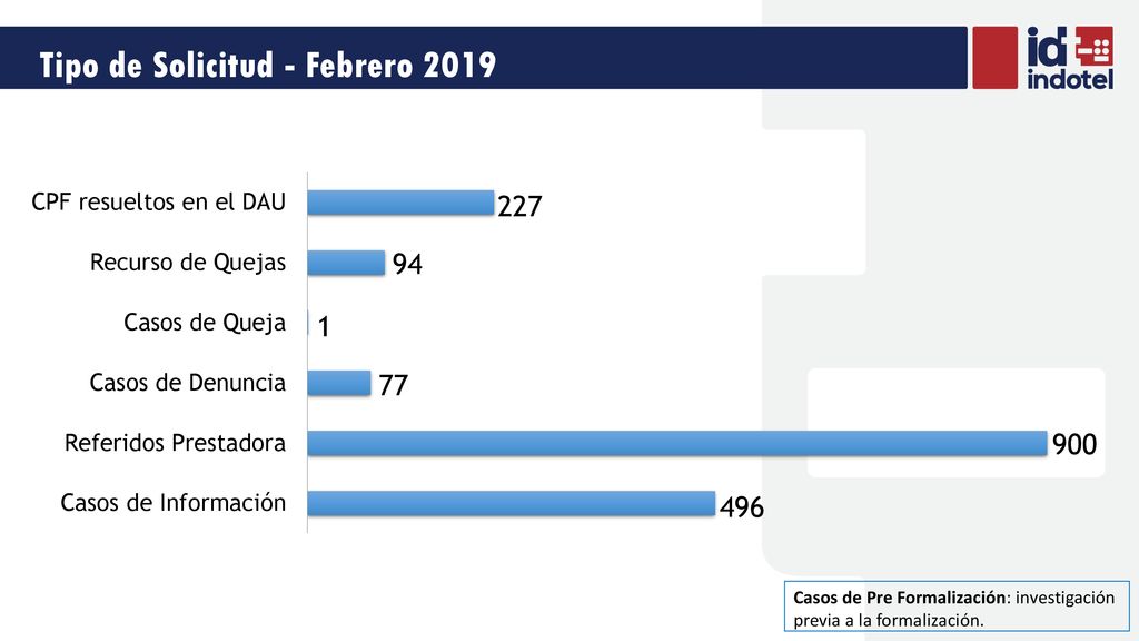 Tipo de Solicitud - Febrero 2019