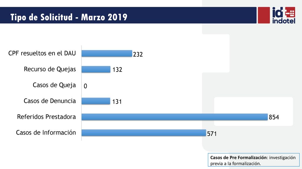 Tipo de Solicitud - Marzo 2019