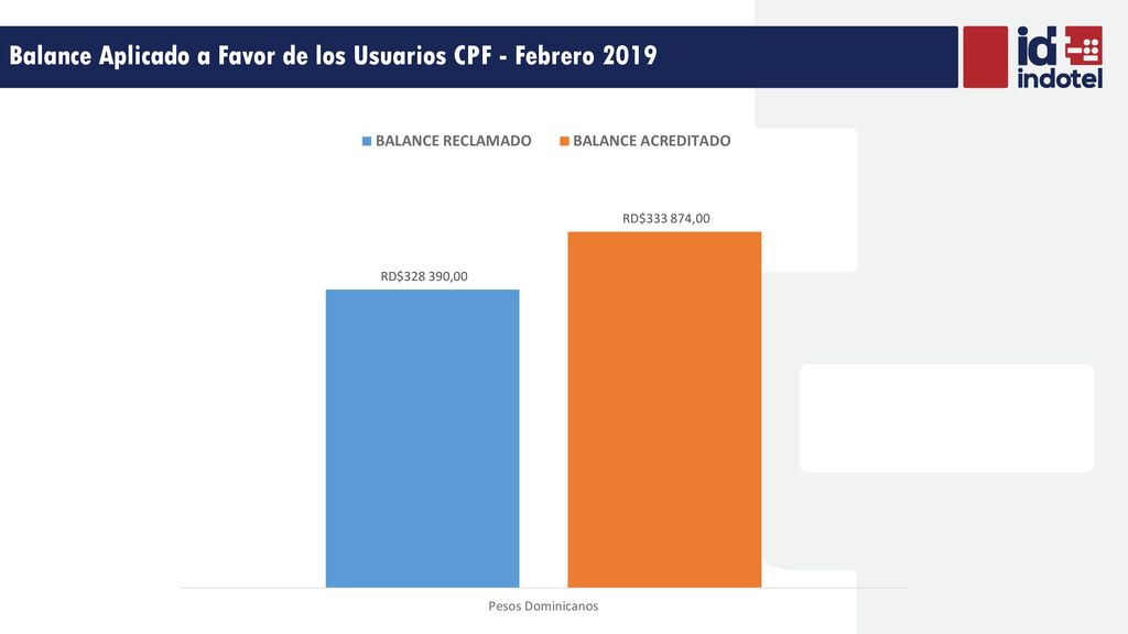 Balance Aplicado a Favor de los Usuarios CPF - Febrero 2019