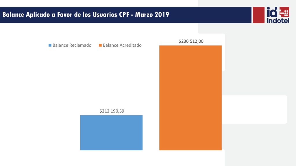 Balance Aplicado a Favor de los Usuarios CPF - Marzo 2019