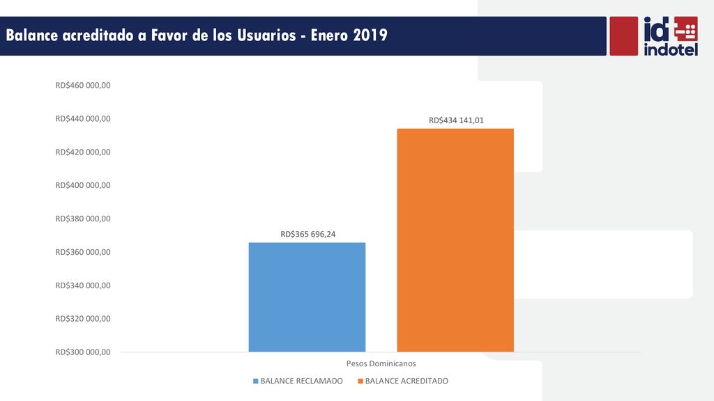 Balance acreditado a Favor de los Usuarios - Enero 2019