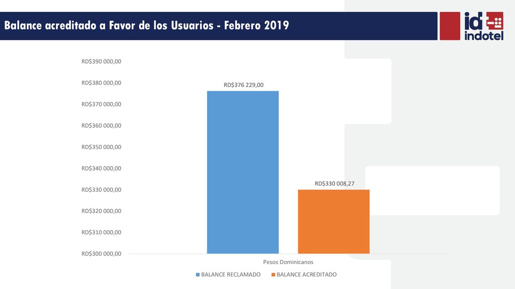 Balance acreditado a Favor de los Usuarios - Febrero 2019