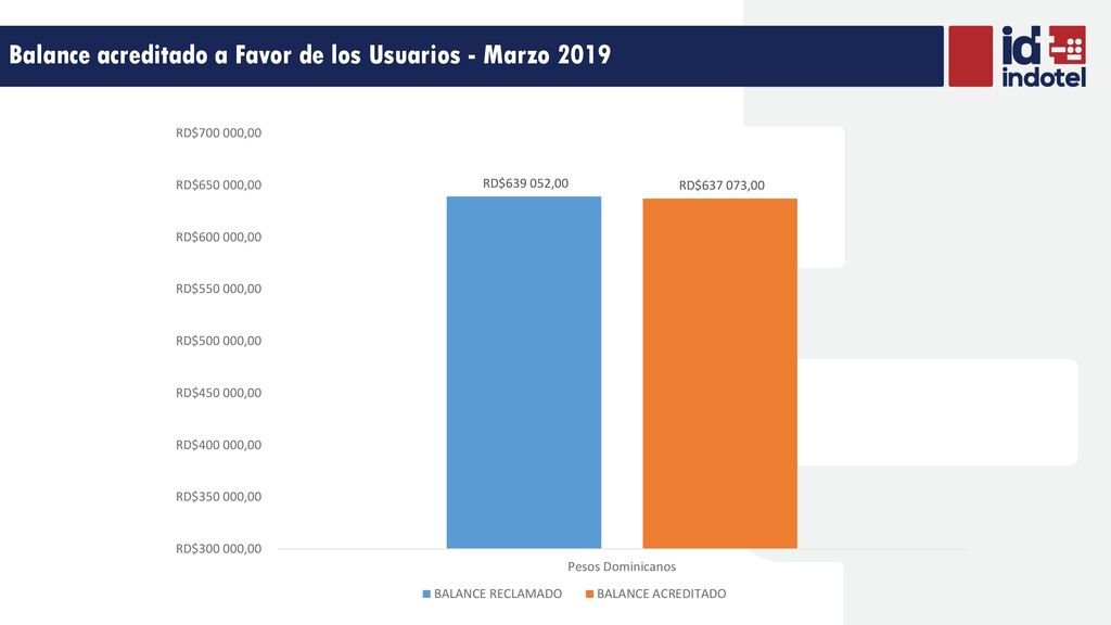 Balance acreditado a Favor de los Usuarios - Marzo 2019