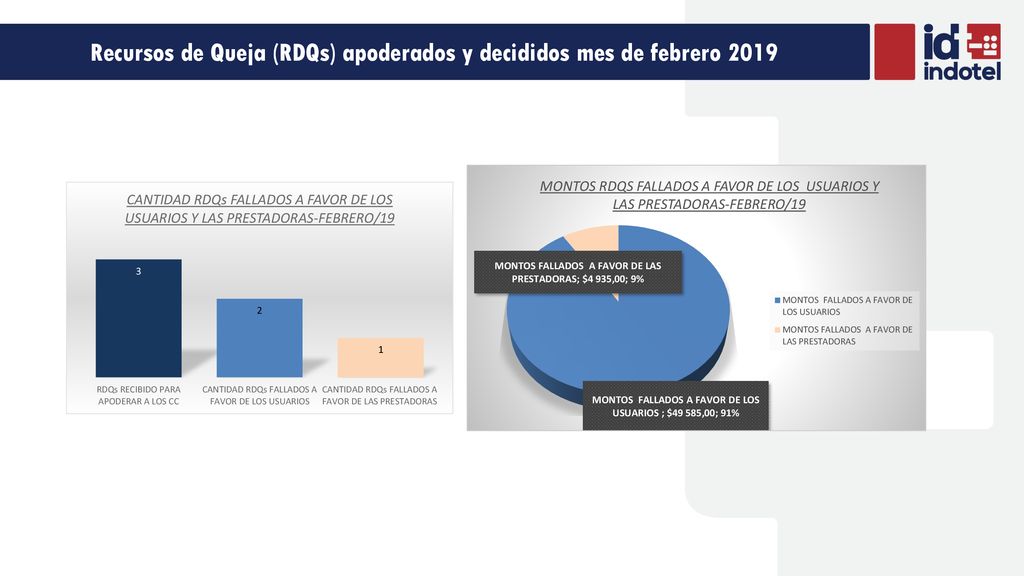 Recursos de Queja (RDQs) apoderados y decididos mes de febrero 2019