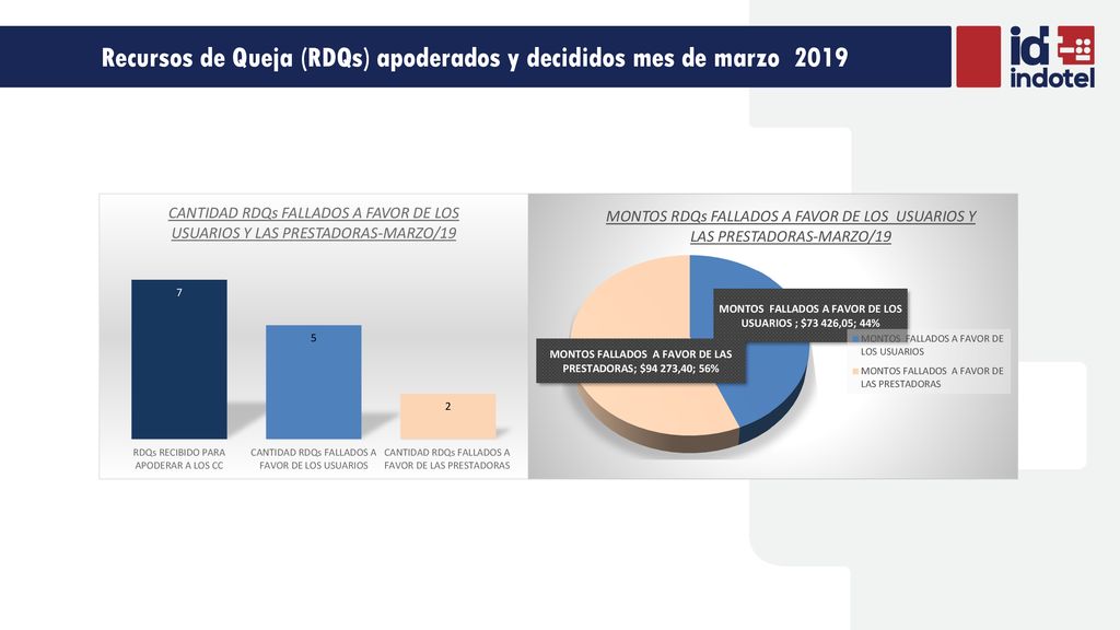 Recursos de Queja (RDQs) apoderados y decididos mes de marzo 2019