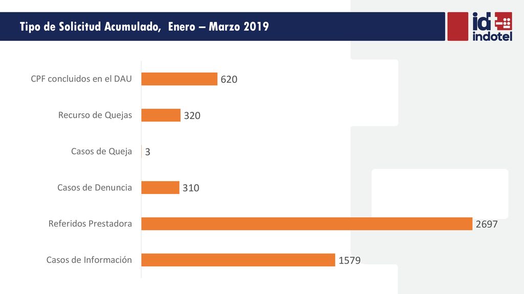 Tipo de Solicitud Acumulado, Enero – Marzo 2019