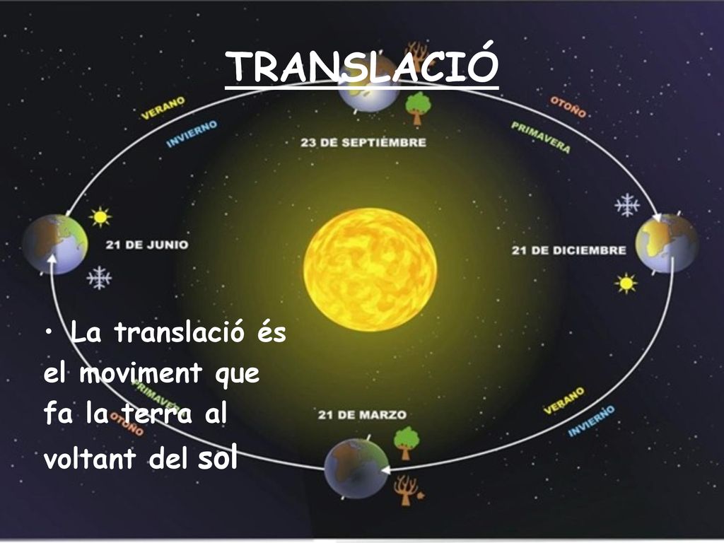 TRANSLACIÓ La translació és el moviment que fa la terra al