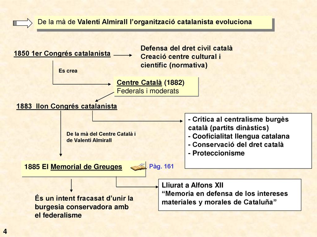 De la mà de Valentí Almirall l’organització catalanista evoluciona