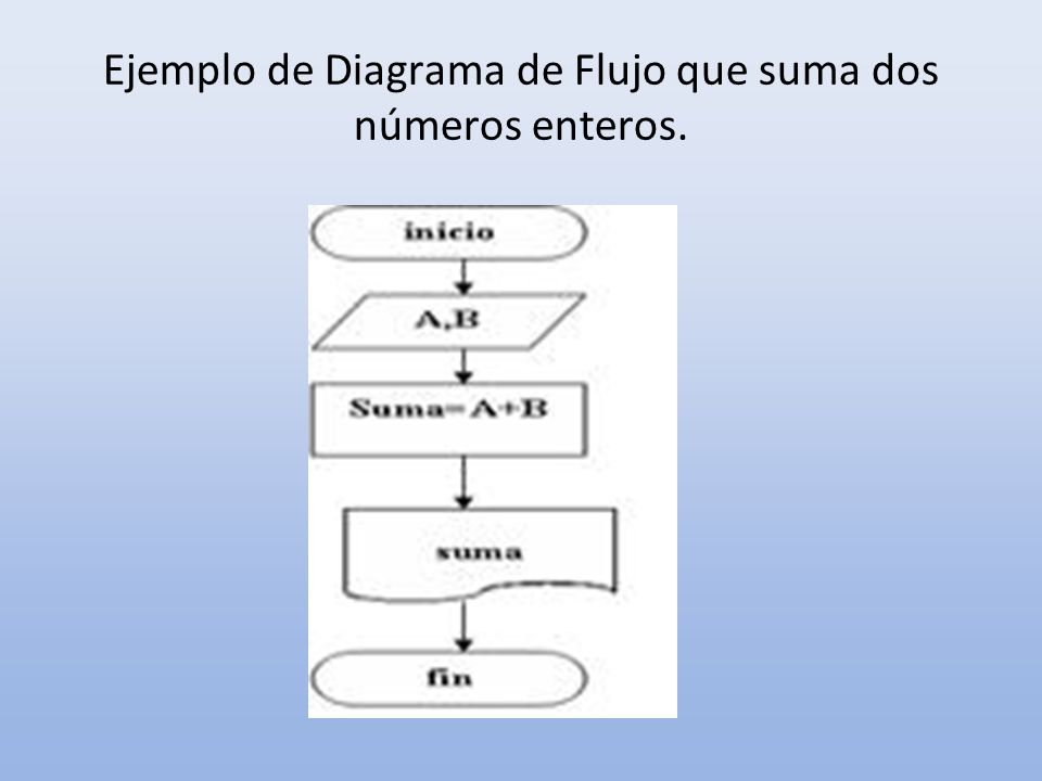 Ejemplo de Diagrama de Flujo que suma dos números enteros.