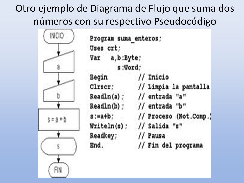 Otro ejemplo de Diagrama de Flujo que suma dos números con su respectivo Pseudocódigo
