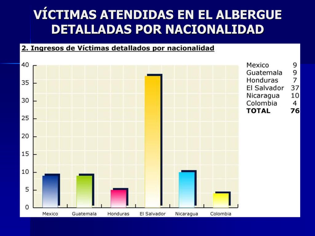 VÍCTIMAS ATENDIDAS EN EL ALBERGUE DETALLADAS POR NACIONALIDAD
