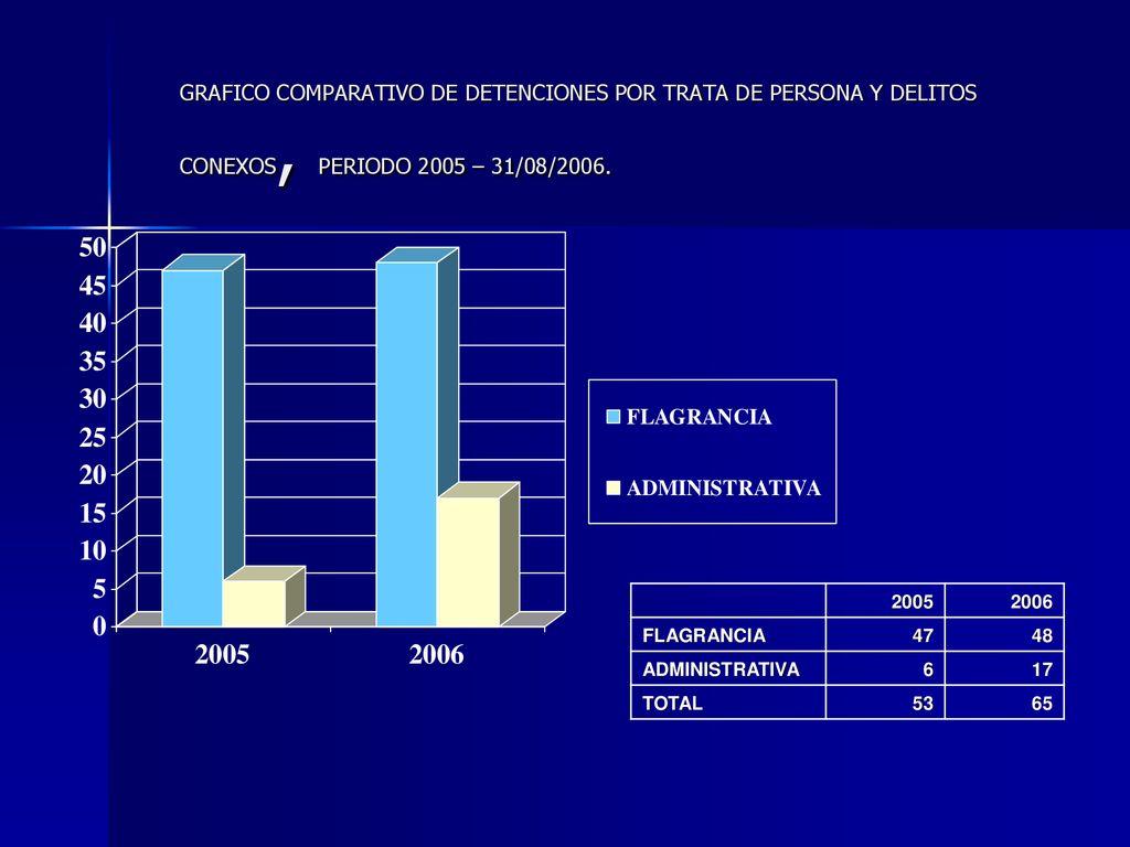 GRAFICO COMPARATIVO DE DETENCIONES POR TRATA DE PERSONA Y DELITOS CONEXOS, PERIODO 2005 – 31/08/2006.