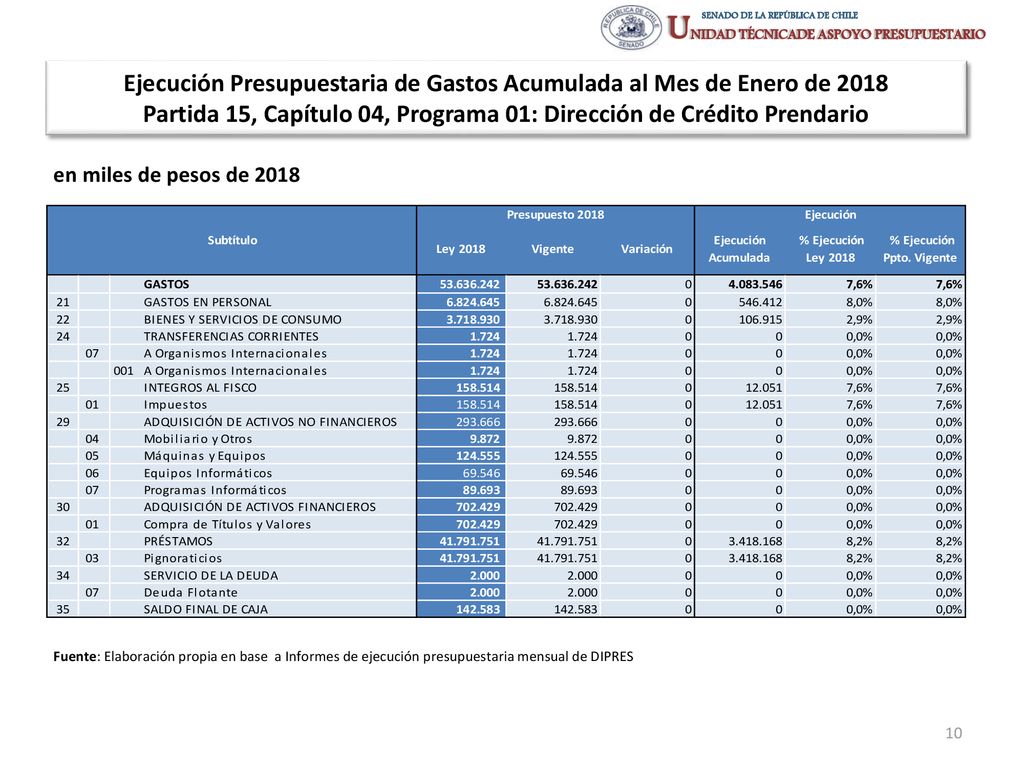 Ejecución Presupuestaria de Gastos Acumulada al Mes de Enero de 2018 Partida 15, Capítulo 04, Programa 01: Dirección de Crédito Prendario