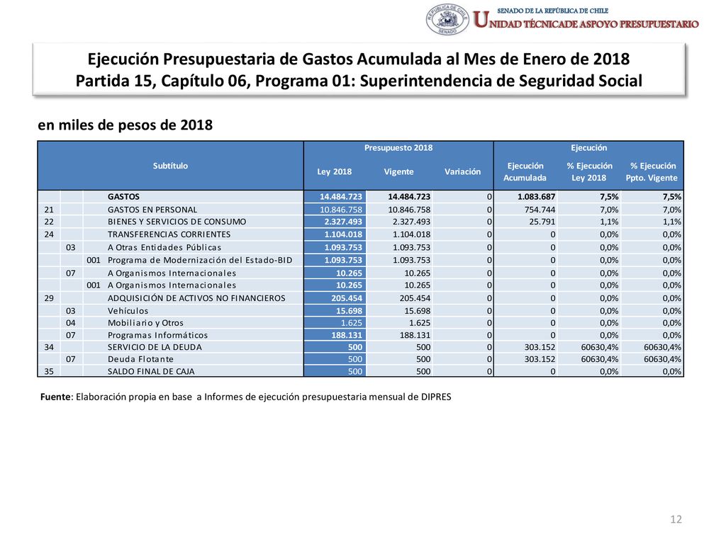 Ejecución Presupuestaria de Gastos Acumulada al Mes de Enero de 2018 Partida 15, Capítulo 06, Programa 01: Superintendencia de Seguridad Social