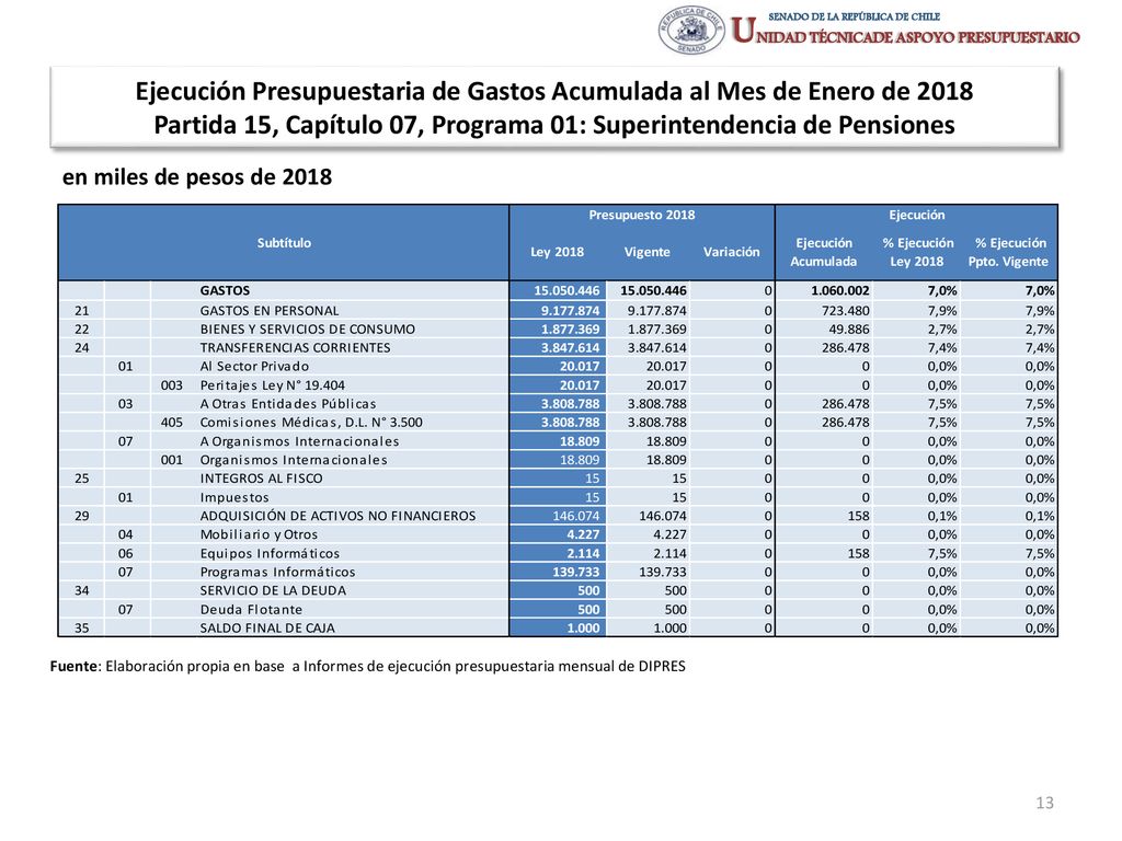 Ejecución Presupuestaria de Gastos Acumulada al Mes de Enero de 2018 Partida 15, Capítulo 07, Programa 01: Superintendencia de Pensiones
