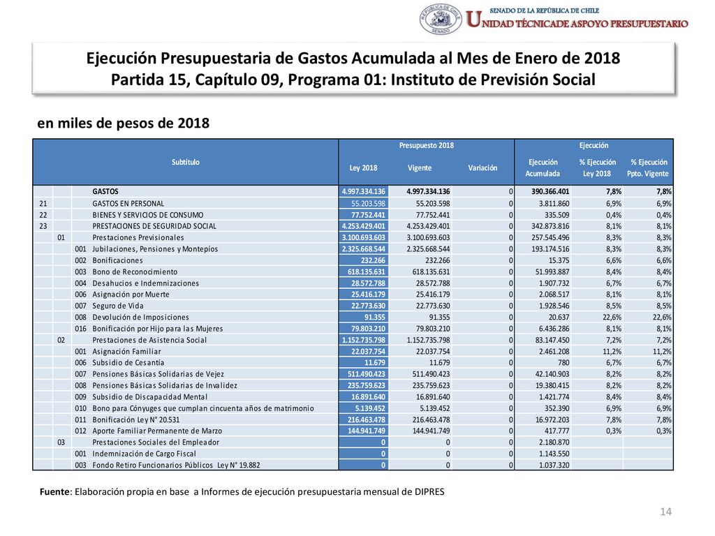 Ejecución Presupuestaria de Gastos Acumulada al Mes de Enero de 2018 Partida 15, Capítulo 09, Programa 01: Instituto de Previsión Social