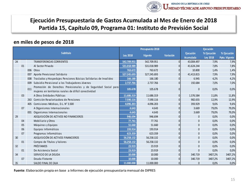 Ejecución Presupuestaria de Gastos Acumulada al Mes de Enero de 2018 Partida 15, Capítulo 09, Programa 01: Instituto de Previsión Social