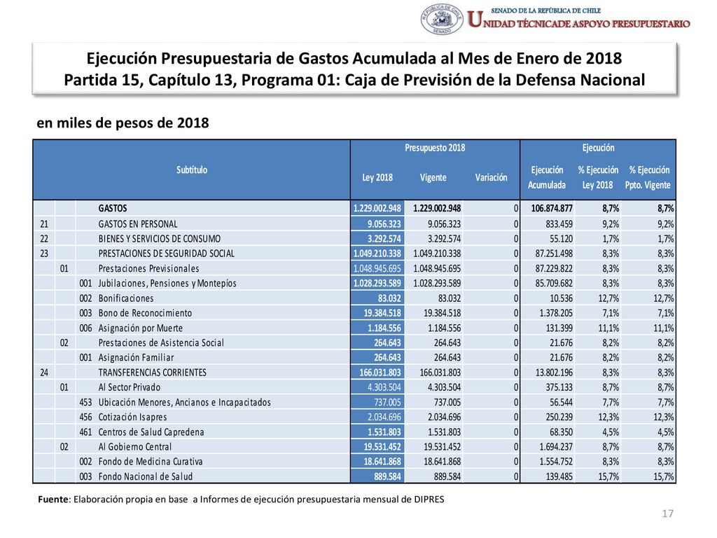 Ejecución Presupuestaria de Gastos Acumulada al Mes de Enero de 2018 Partida 15, Capítulo 13, Programa 01: Caja de Previsión de la Defensa Nacional