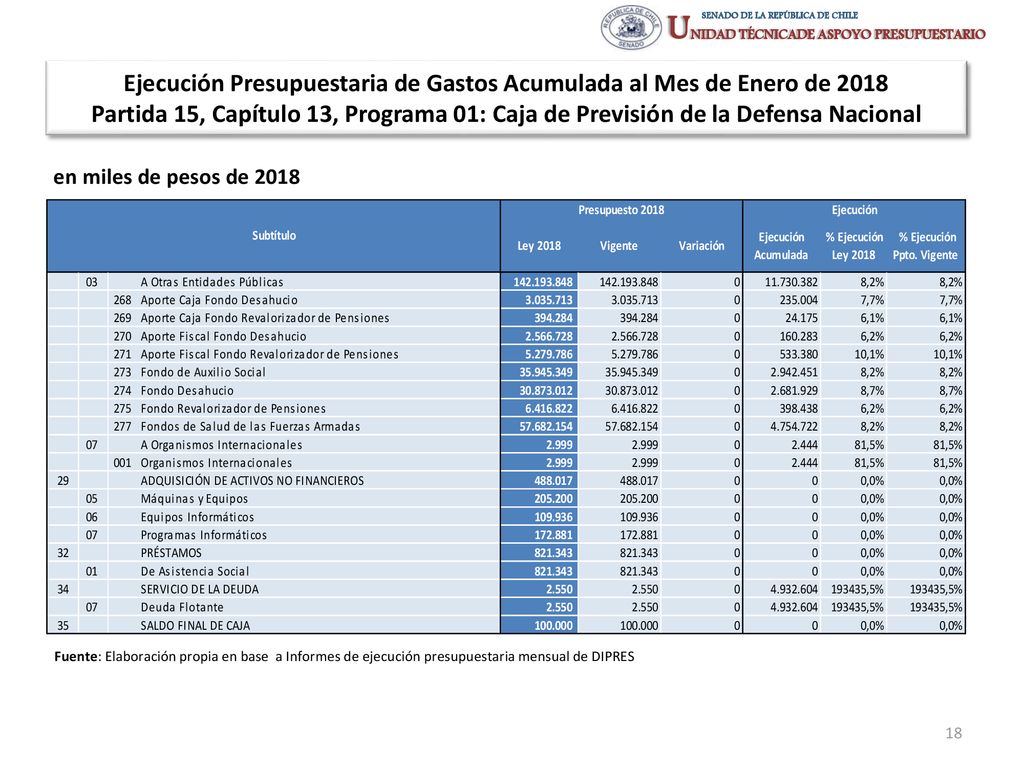Ejecución Presupuestaria de Gastos Acumulada al Mes de Enero de 2018 Partida 15, Capítulo 13, Programa 01: Caja de Previsión de la Defensa Nacional