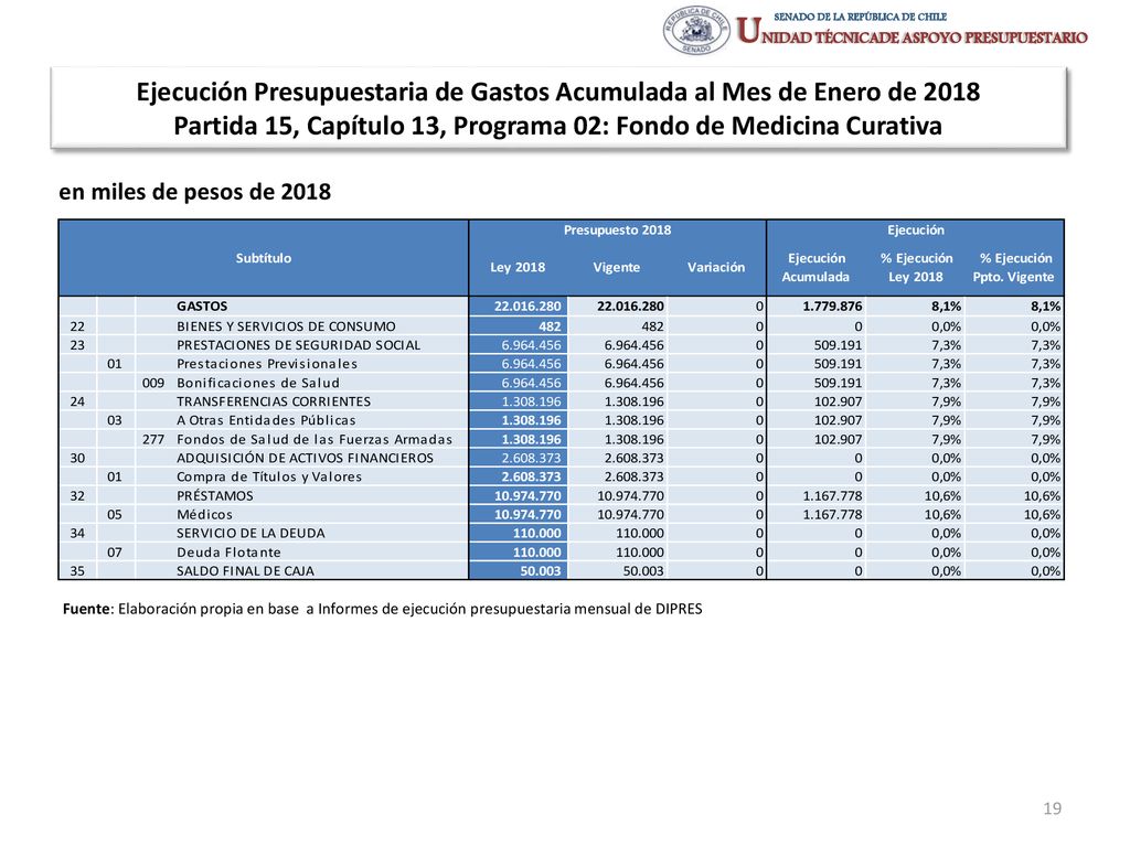 Ejecución Presupuestaria de Gastos Acumulada al Mes de Enero de 2018 Partida 15, Capítulo 13, Programa 02: Fondo de Medicina Curativa