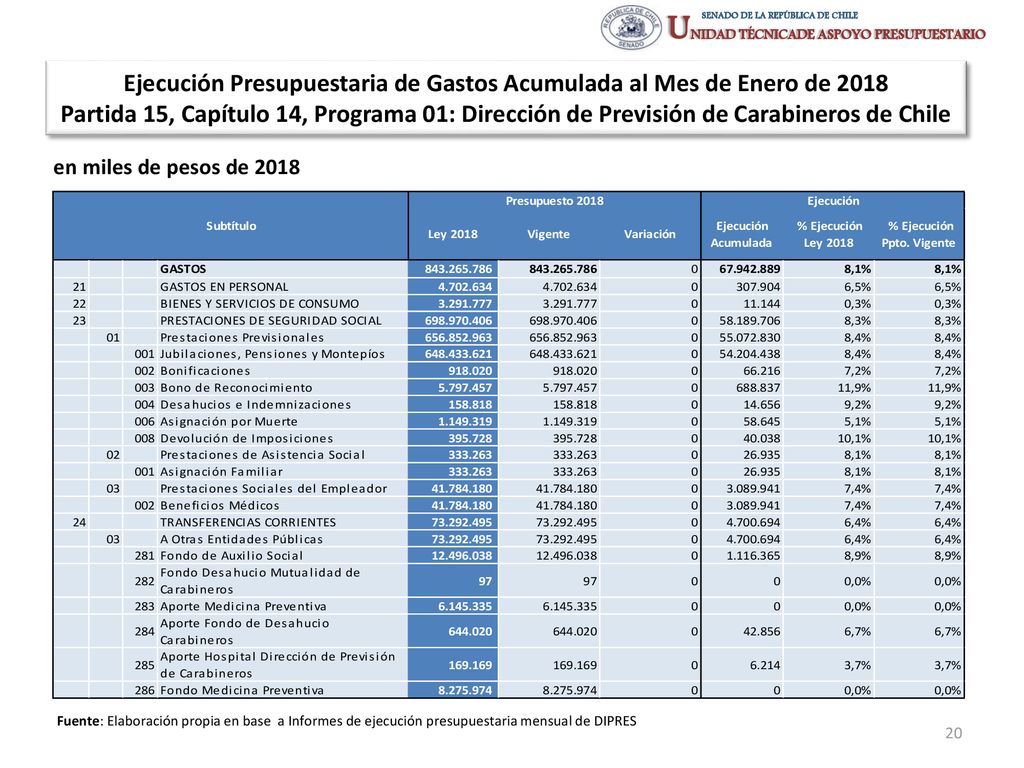 Ejecución Presupuestaria de Gastos Acumulada al Mes de Enero de 2018 Partida 15, Capítulo 14, Programa 01: Dirección de Previsión de Carabineros de Chile