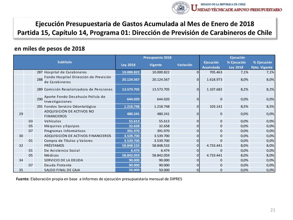 Ejecución Presupuestaria de Gastos Acumulada al Mes de Enero de 2018 Partida 15, Capítulo 14, Programa 01: Dirección de Previsión de Carabineros de Chile