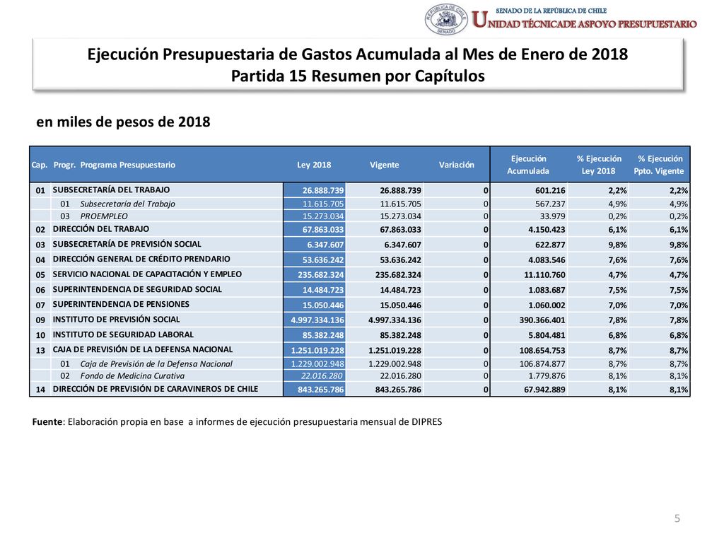 Ejecución Presupuestaria de Gastos Acumulada al Mes de Enero de 2018 Partida 15 Resumen por Capítulos