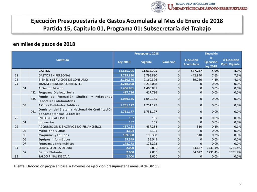 Ejecución Presupuestaria de Gastos Acumulada al Mes de Enero de 2018 Partida 15, Capítulo 01, Programa 01: Subsecretaría del Trabajo