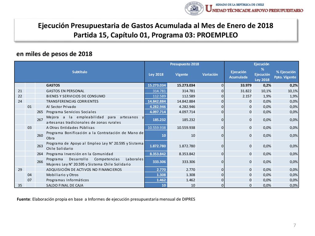 Ejecución Presupuestaria de Gastos Acumulada al Mes de Enero de 2018 Partida 15, Capítulo 01, Programa 03: PROEMPLEO