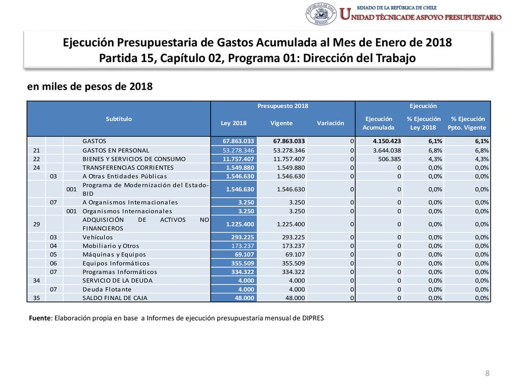 Ejecución Presupuestaria de Gastos Acumulada al Mes de Enero de 2018 Partida 15, Capítulo 02, Programa 01: Dirección del Trabajo