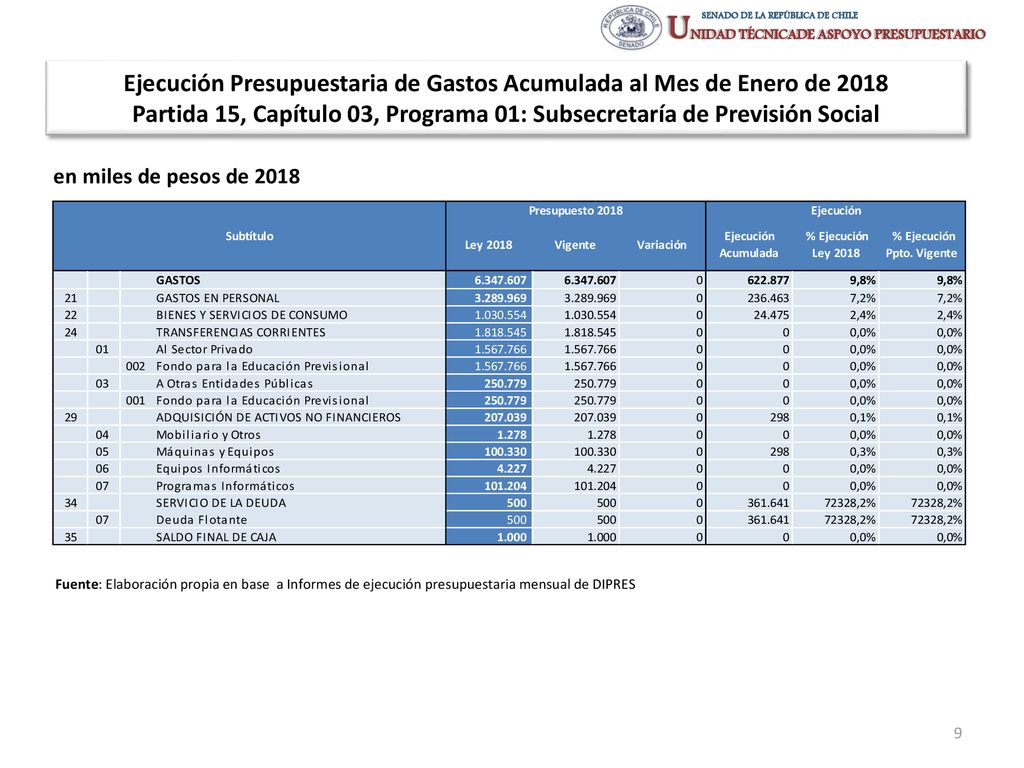 Ejecución Presupuestaria de Gastos Acumulada al Mes de Enero de 2018 Partida 15, Capítulo 03, Programa 01: Subsecretaría de Previsión Social