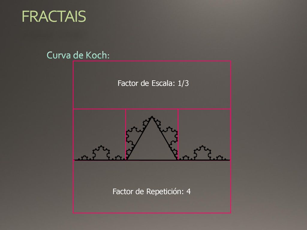 FRACTAIS Curva de Koch: Factor de Escala: 1/3 Factor de Repetición: 4