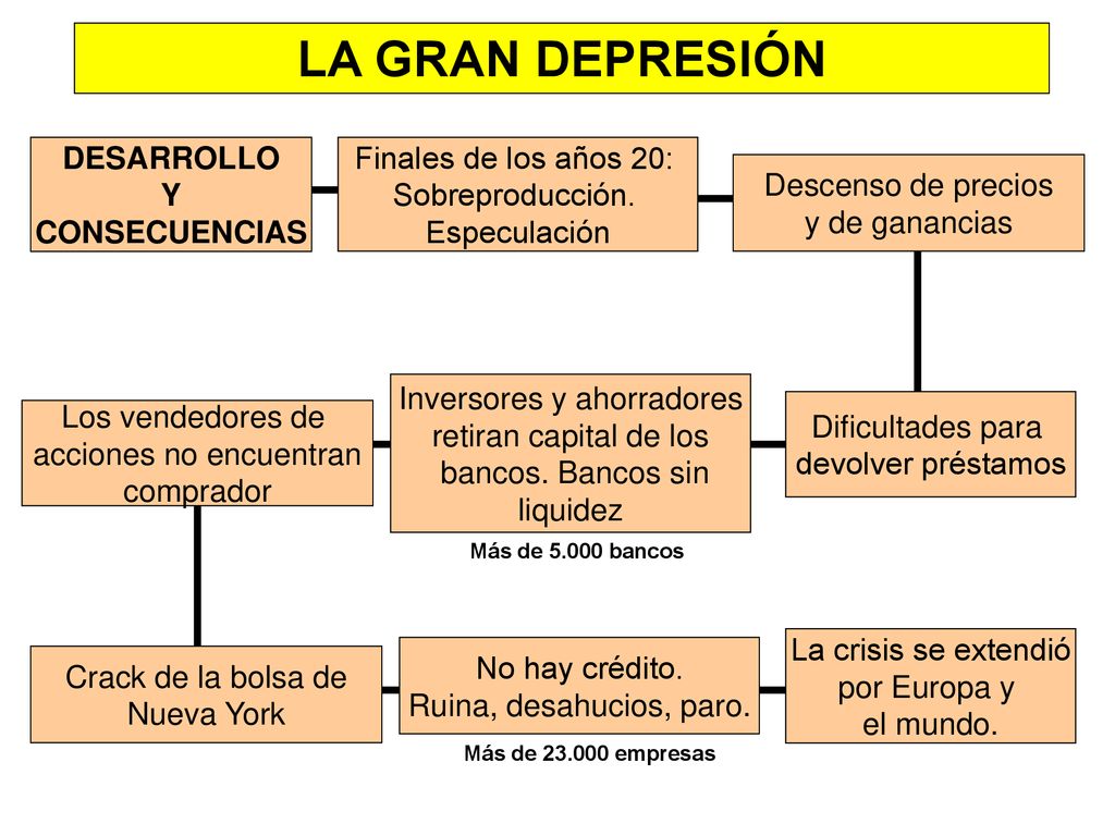 LA GRAN DEPRESIÓN DESARROLLO Y CONSECUENCIAS Finales de los años 20: