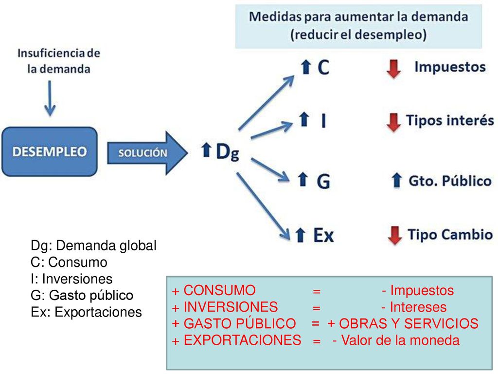 Dg: Demanda global C: Consumo. I: Inversiones. G: Gasto público. Ex: Exportaciones. + CONSUMO = - Impuestos.