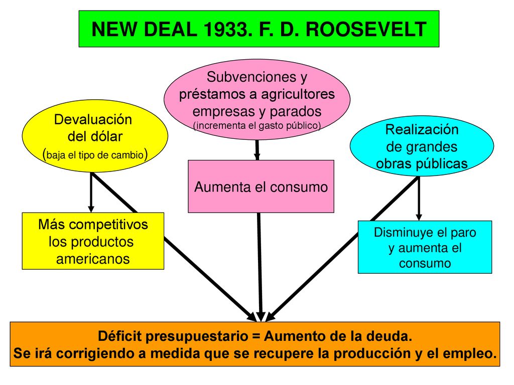 NEW DEAL F. D. ROOSEVELT Subvenciones y préstamos a agricultores