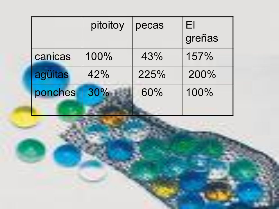 pitoitoy pecas El greñas canicas 100% 43% 157% agüitas 42% 225% 200% ponches 30% 60%